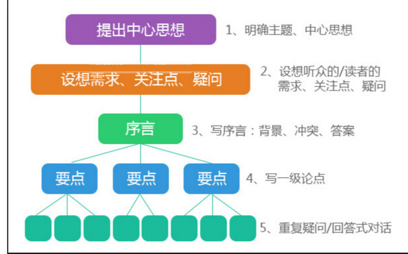 演讲原理