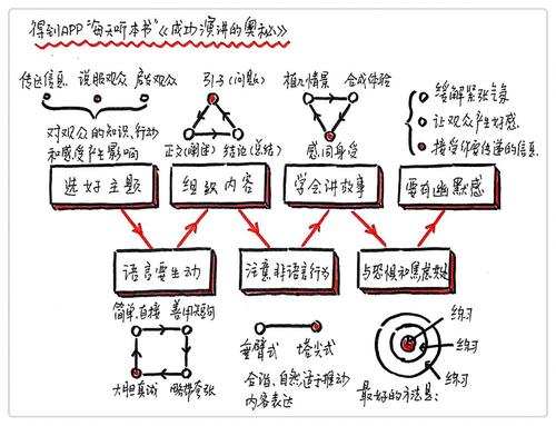 演讲原理