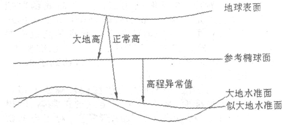 高程4