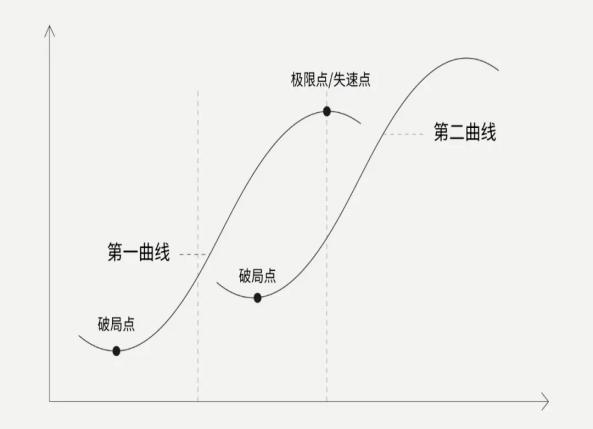 活出不同人生的好书推荐：持续成长，跨越S型曲线