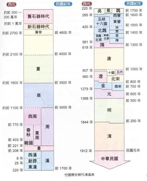中国历史朝代跨度表高清图