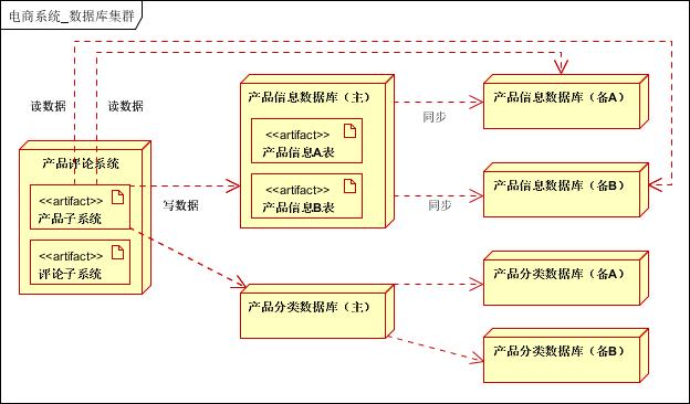 网站架构和核心技术