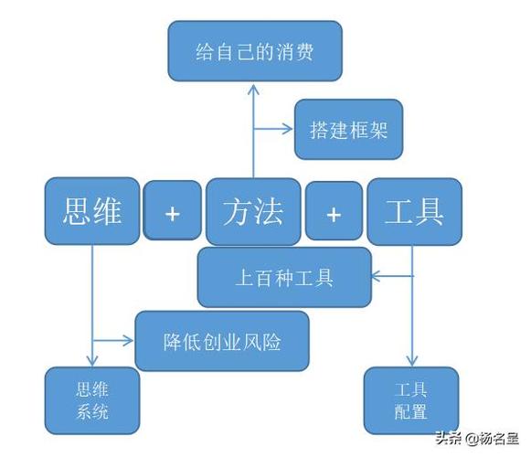 零资本创业